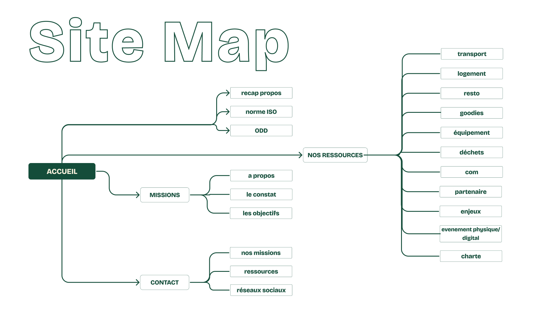 Site map du projet Le Grove au hackathon Reboot 2023 par Pierre Fayard